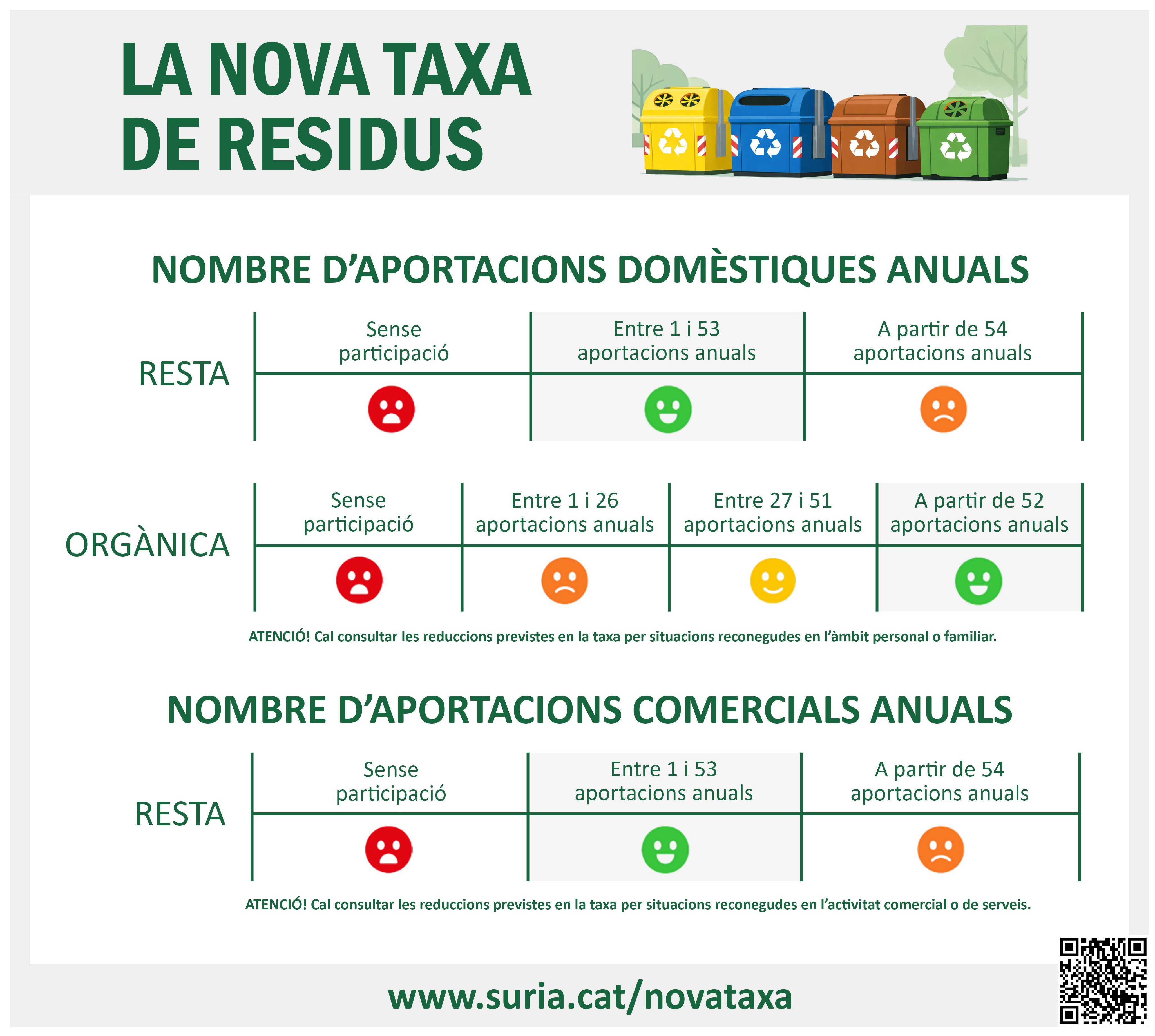 L'Ajuntament comen&ccedil;ar&agrave; a aplicar enguany la nova taxa de residus amb l'objectiu de fomentar les bones pr&agrave;ctiques de reciclatge